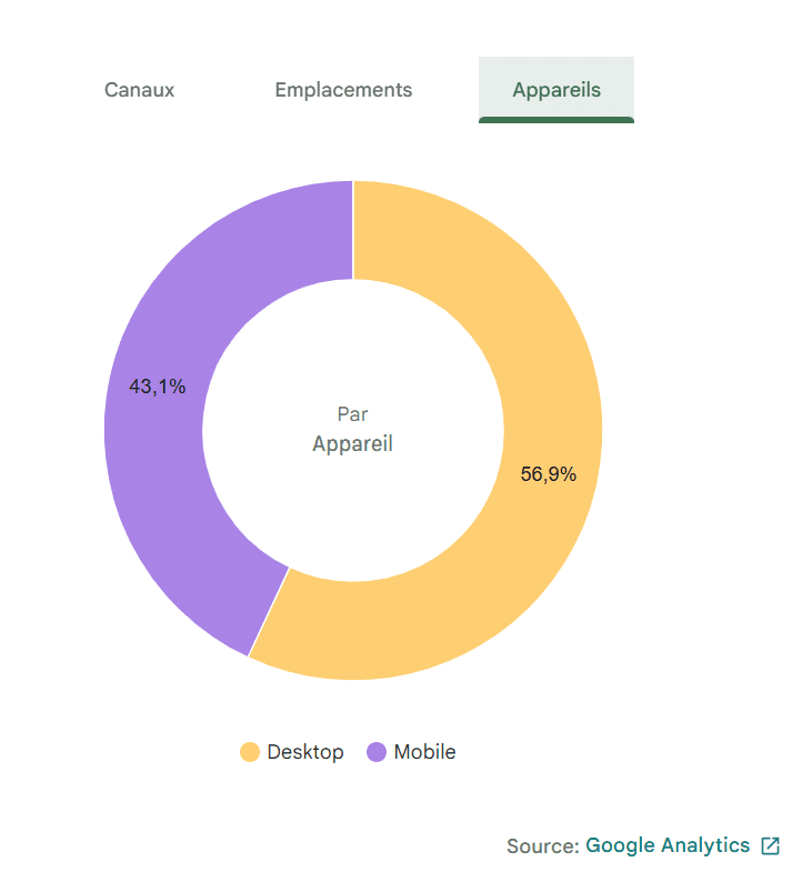 Répartition du trafic entre desktop et mobile dans Google Analytics : 56,9 % desktop et 43,1 % mobile